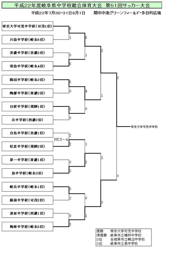 H22 kencyugakusoutai.JPG
